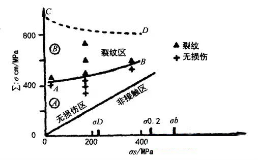 破壞分布圖