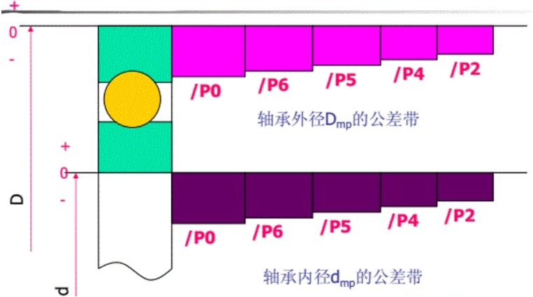 軸承內(nèi)外徑公差帶圖