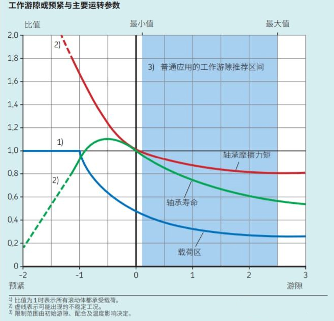 作游隙或預緊與主要運動參數(shù)