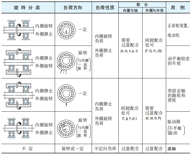 軸承負(fù)荷性質(zhì)以及配合