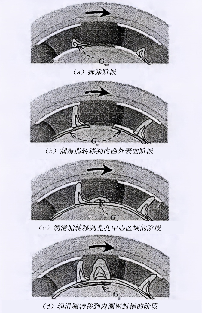 潤(rùn)滑脂從球表面到內(nèi)圈密封槽的遷移