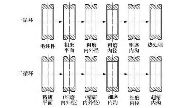 精密軸承內(nèi)圈磨削工藝路線