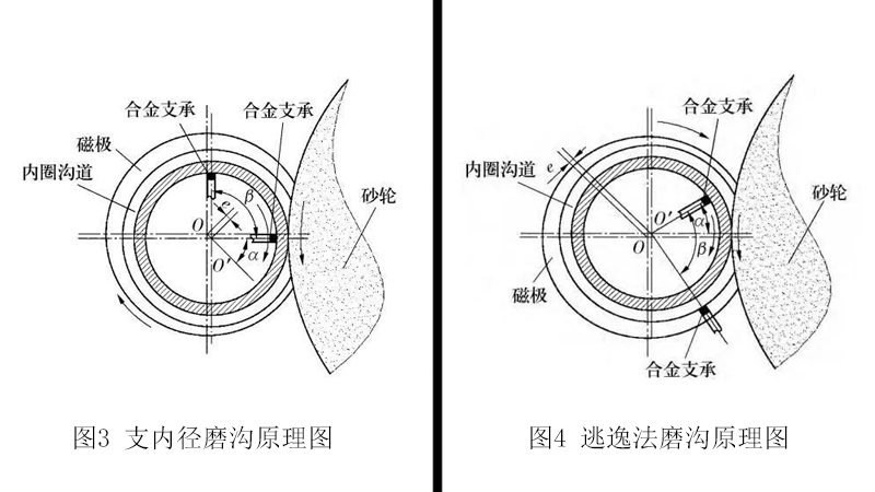 精密軸承內(nèi)圈溝道的4種磨削方法（二）