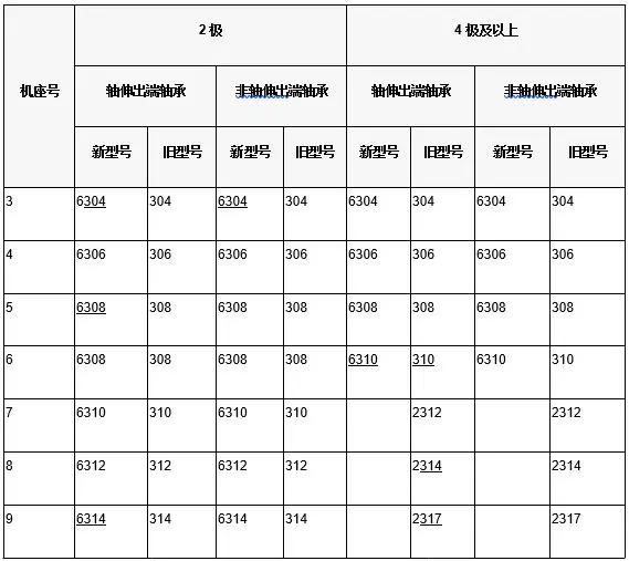 J、 JO、JQ及JQO系列電動(dòng)機(jī)滾動(dòng)軸承型號(hào)