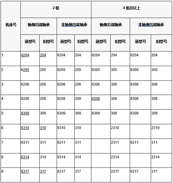 J2、J02、JQZ及JQ02系列電動(dòng)機(jī)滾動(dòng)軸承型號(hào)