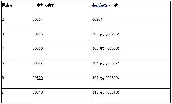 JRQ及JSQ系列電動(dòng)機(jī)滾動(dòng)軸承型號(hào)