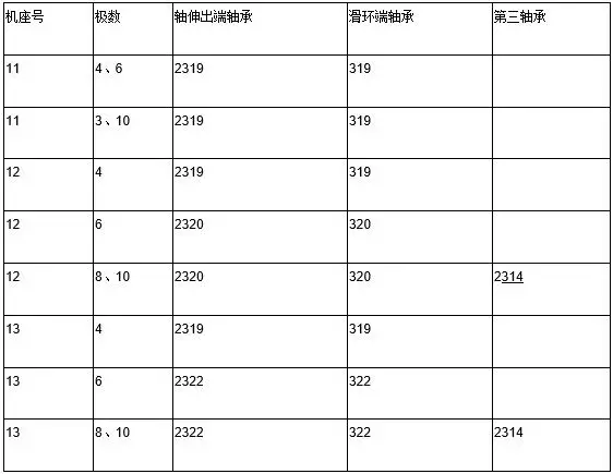 JC、JS及JR系列電動(dòng)機(jī)滾動(dòng)軸承型號(hào)