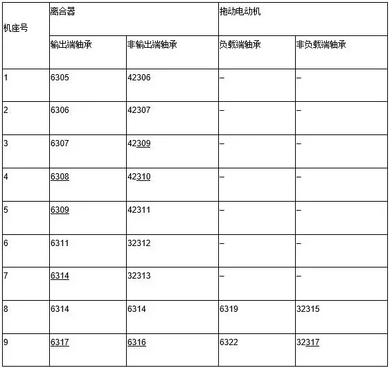 JZT系列電動(dòng)機(jī)滾動(dòng)軸承型號(hào)