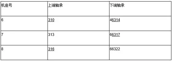 JLB2系列電動(dòng)機(jī)滾動(dòng)軸承型號(hào)