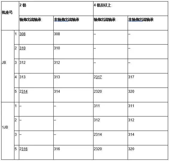 JB和1JB系列電動(dòng)機(jī)滾動(dòng)軸承型號(hào)