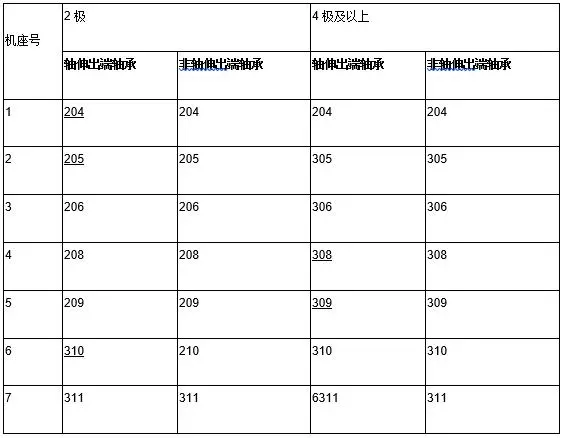 JZ及JZR系列電動(dòng)機(jī)滾動(dòng)軸承型號(hào)