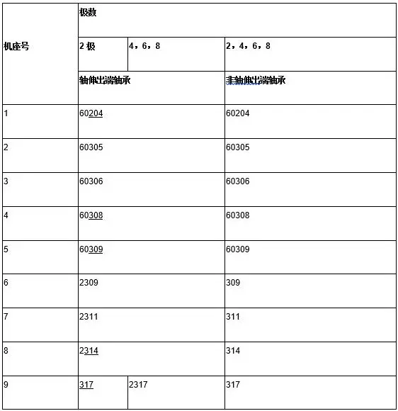 BJO2系列電動(dòng)機(jī)滾動(dòng)軸承型號(hào)